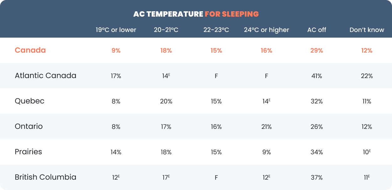 How to Set AC Temperature For Sleeping