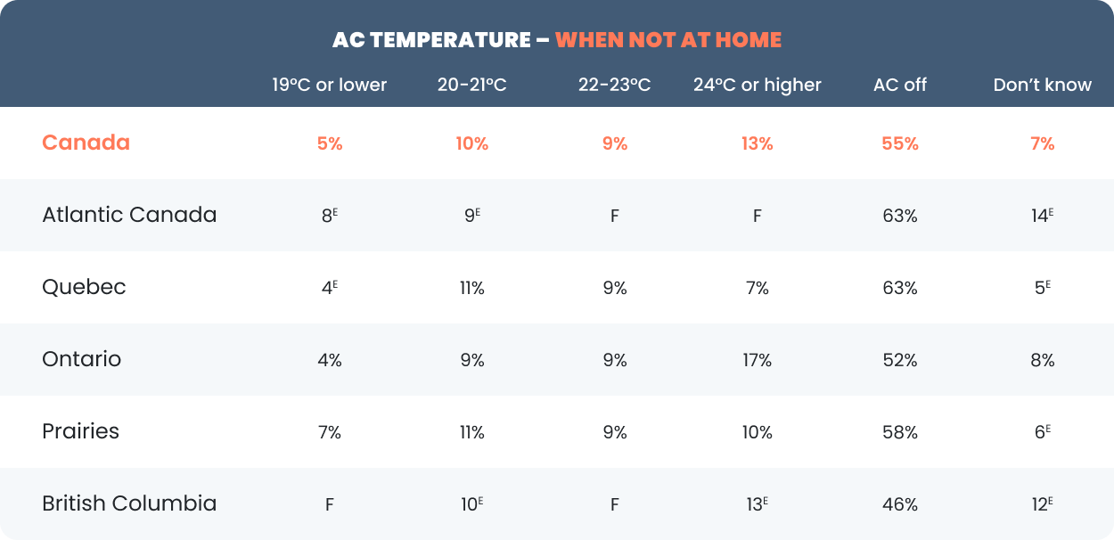 How to Set AC Temperature When You Are Away