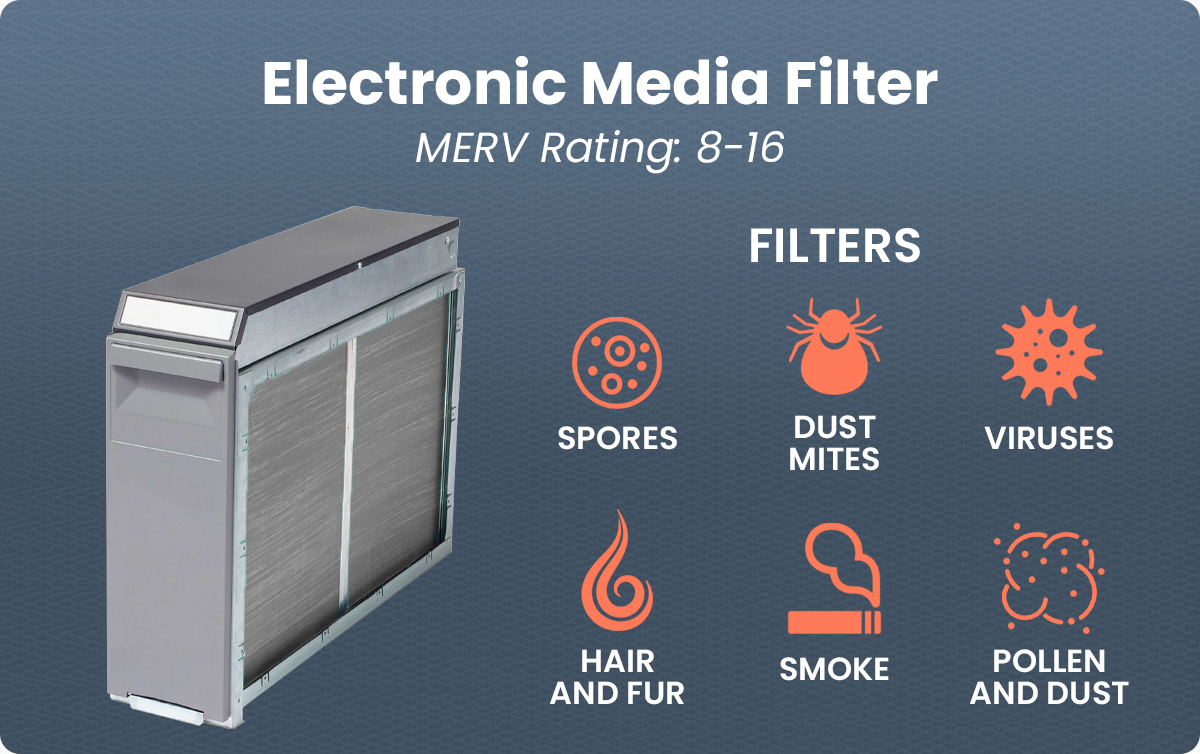 Electronic Media Filter